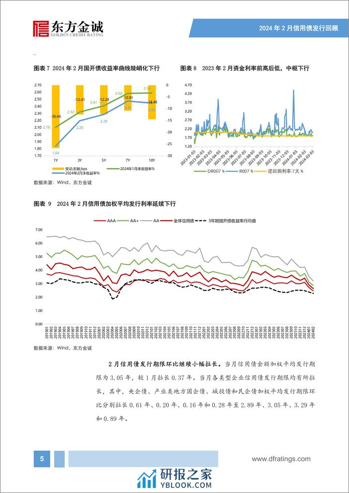 2024年2月信用债发行情况回顾：春节扰动信用债供给，城投债、产业债融资延续分化-240318-东方金诚-16页 - 第6页预览图