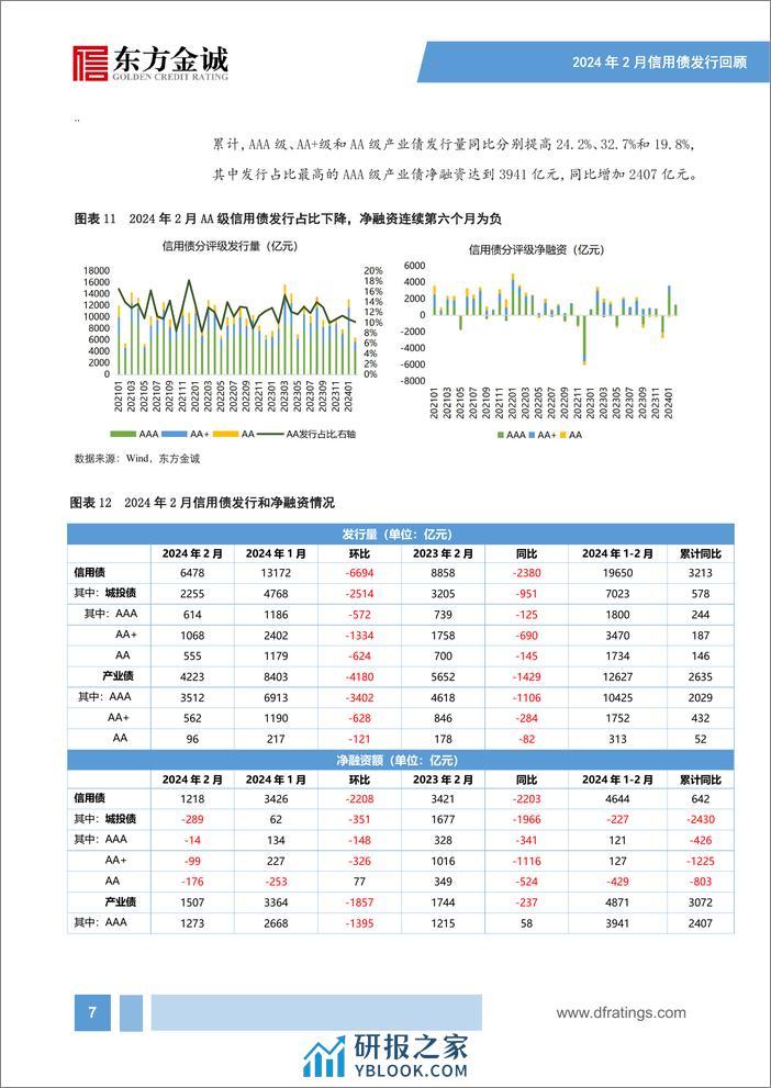 2024年2月信用债发行情况回顾：春节扰动信用债供给，城投债、产业债融资延续分化-240318-东方金诚-16页 - 第8页预览图