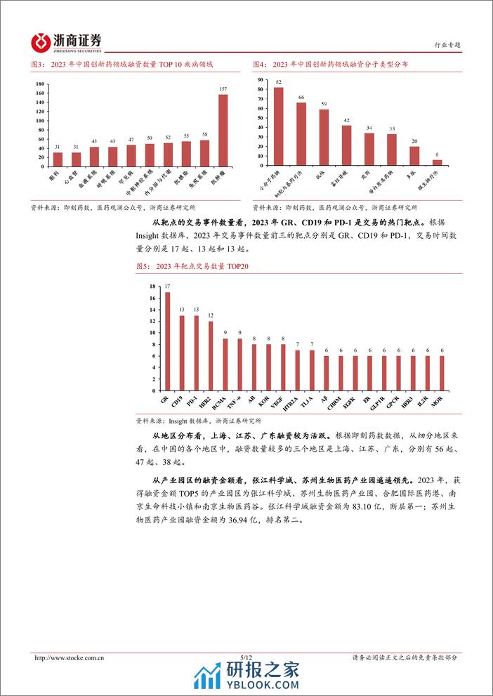 医药生物投融资专题报告（五）：2023创新药投融资盘点-20240228-浙商证券-12页 - 第5页预览图