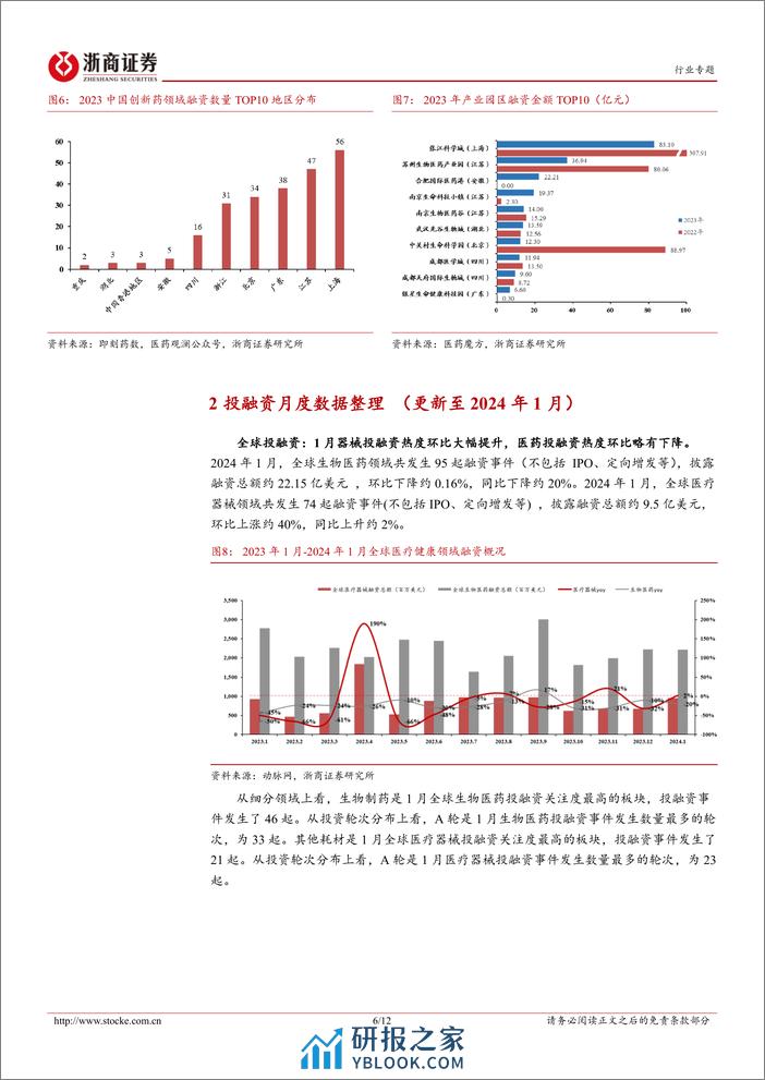 医药生物投融资专题报告（五）：2023创新药投融资盘点-20240228-浙商证券-12页 - 第6页预览图