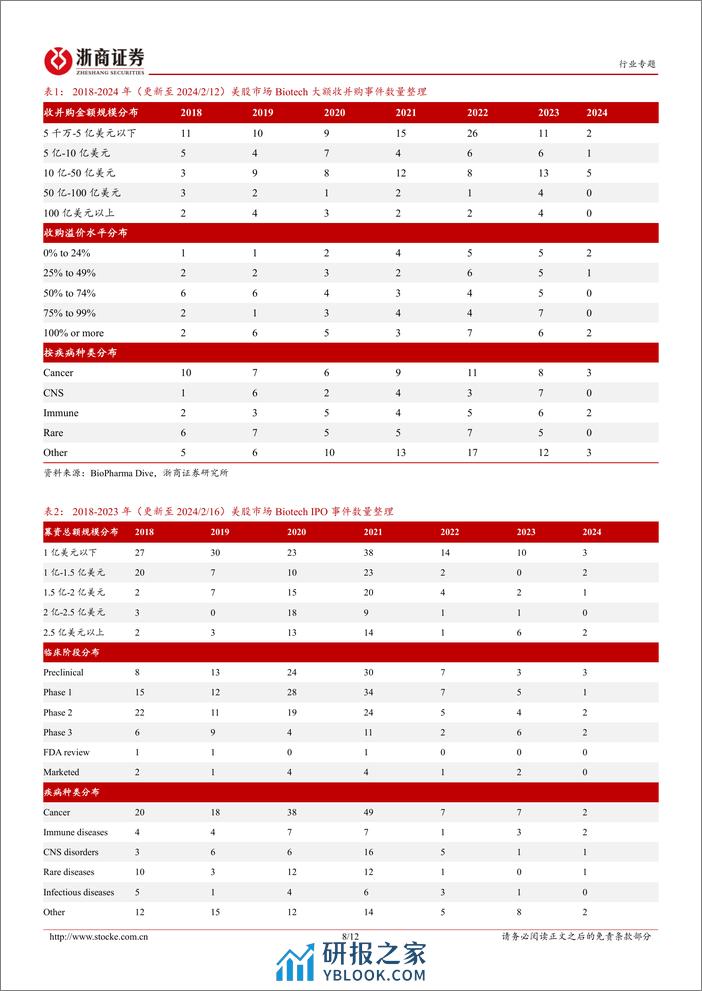 医药生物投融资专题报告（五）：2023创新药投融资盘点-20240228-浙商证券-12页 - 第8页预览图