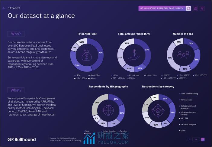 2023年欧洲SaaS报告-在艰难的市场中保持弹性-英文版-GPBullhound - 第6页预览图