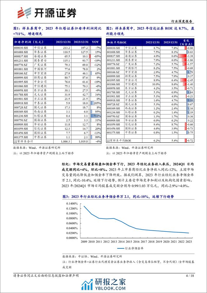 深度报告-20240409-开源证券-证券行业2023年报综述暨2024Q1前瞻_投资收益支撑业绩_关注券商结构性机会_18页_2mb - 第4页预览图