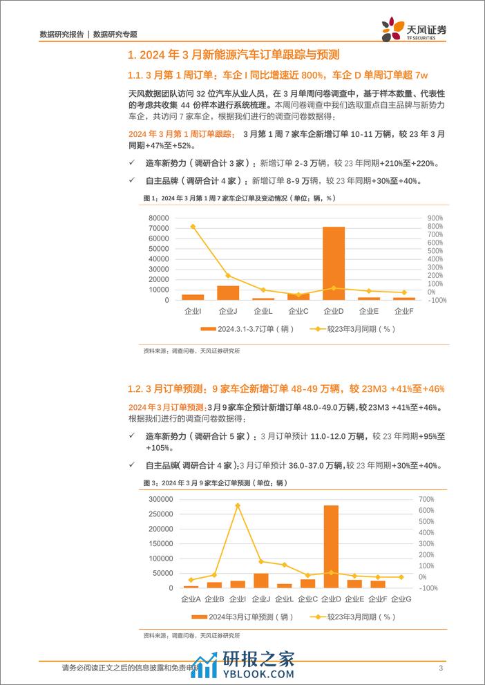 汽车行业数据研究专题-新能源汽车景气度跟踪：车企D订单有望创历史新高，车企I单周订单同比增速近800%25-240314-天风证券-10页 - 第2页预览图