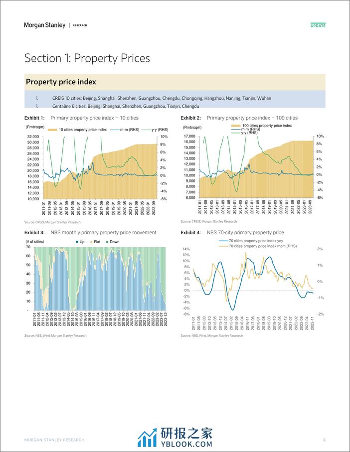 Morgan Stanley-China Property Monthly Tracker Milder Home Price Decline i...-106664195 - 第3页预览图