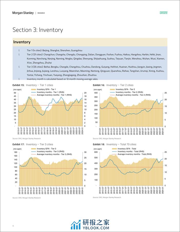 Morgan Stanley-China Property Monthly Tracker Milder Home Price Decline i...-106664195 - 第6页预览图