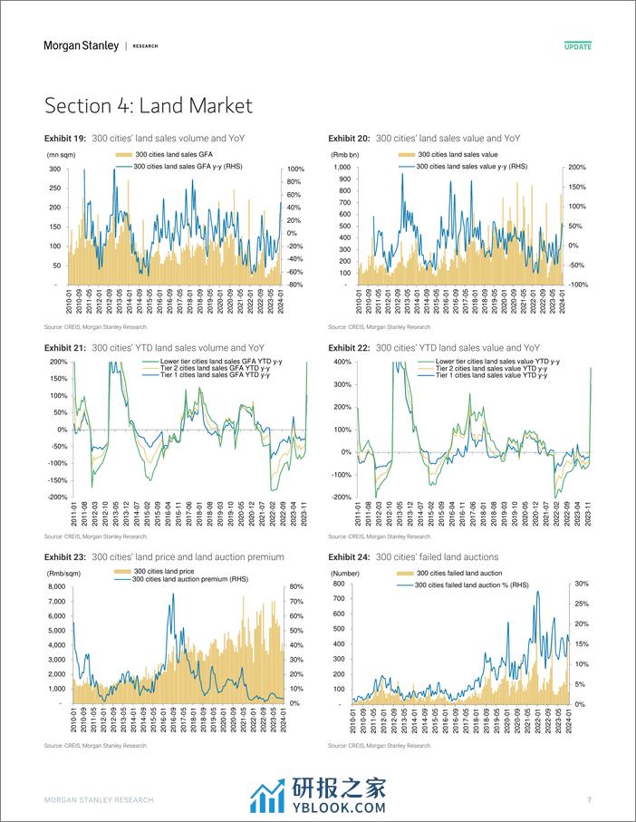 Morgan Stanley-China Property Monthly Tracker Milder Home Price Decline i...-106664195 - 第7页预览图