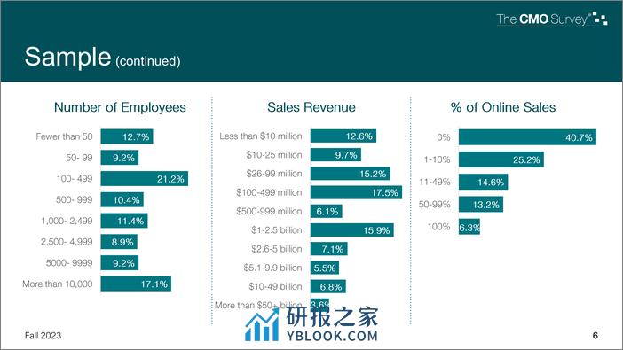 2023年CMO调查报告 - 第6页预览图