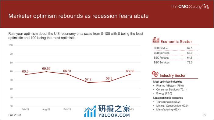 2023年CMO调查报告 - 第8页预览图