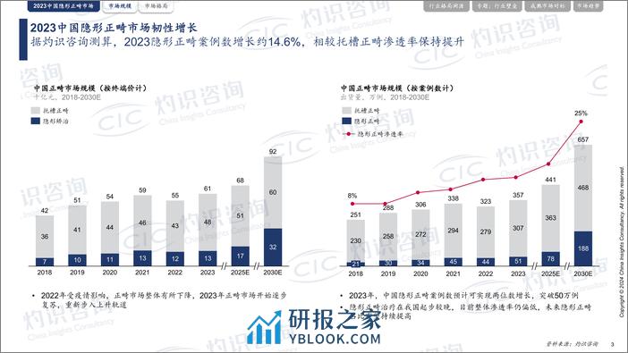 灼识咨询-中国隐形正畸行业年度洞见报告-2024.3-30页 - 第4页预览图