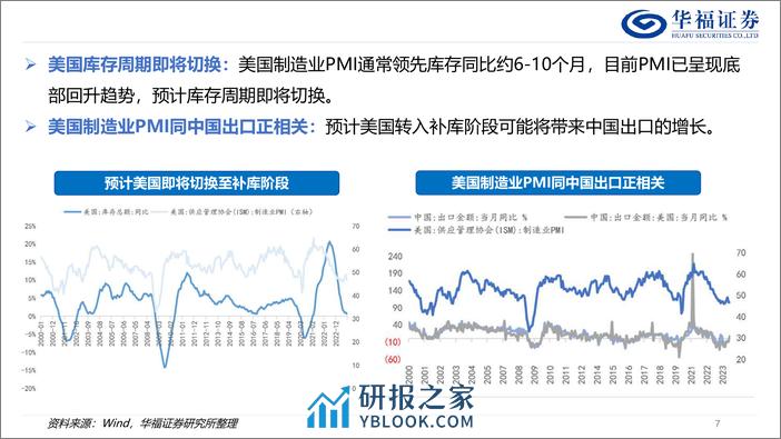 策略专题报告：基于美国补库视角的出口产业链投资机会梳理-240411-华福证券-49页 - 第7页预览图