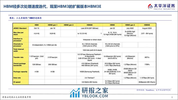 算力系列报告（一）：AI服务器催化HBM需求爆发，核心工艺变化带来供给端增量 - 第6页预览图