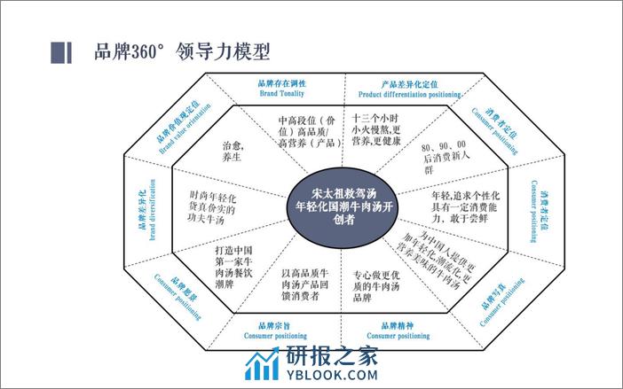 餐饮汤品品牌策划全案【餐饮】【品牌全案】【品牌定位】 - 第5页预览图