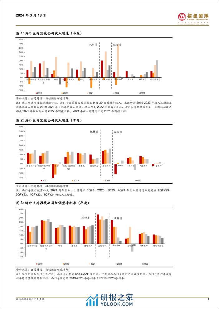 海外医疗器械行业2023年度业绩剖析：手术市场强劲复苏，设备采购需求逐渐改善-240318-招银国际-67页 - 第4页预览图