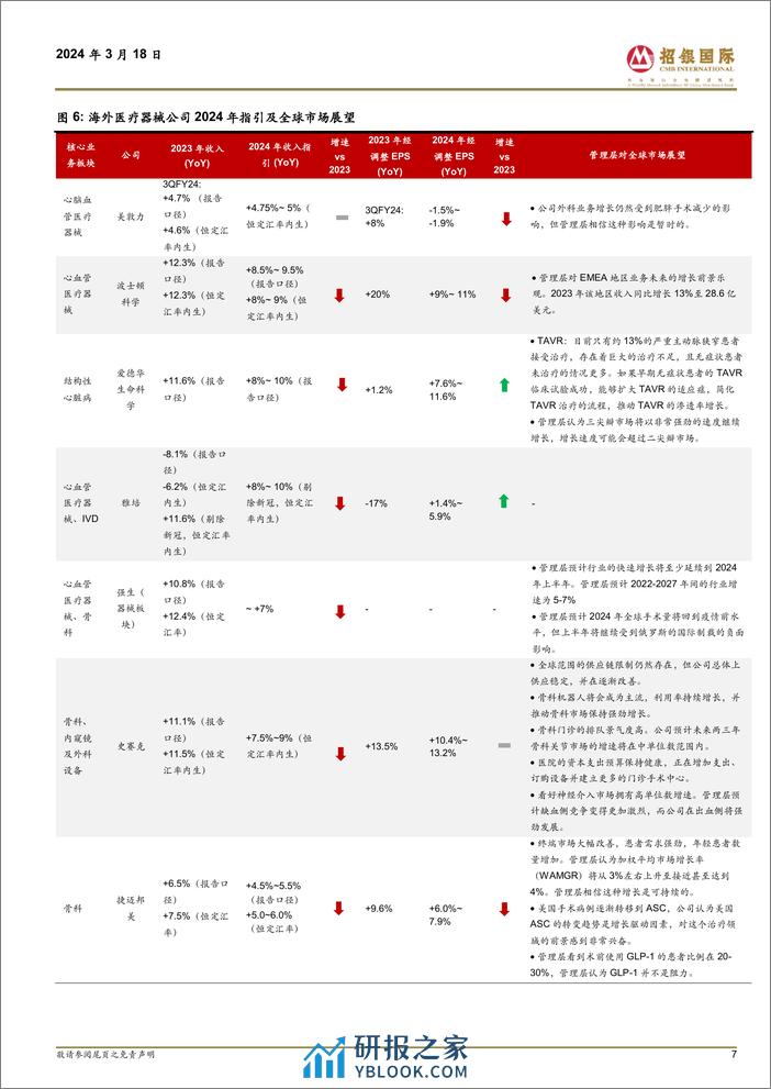 海外医疗器械行业2023年度业绩剖析：手术市场强劲复苏，设备采购需求逐渐改善-240318-招银国际-67页 - 第7页预览图