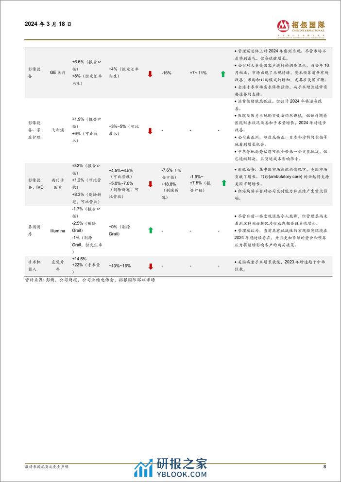 海外医疗器械行业2023年度业绩剖析：手术市场强劲复苏，设备采购需求逐渐改善-240318-招银国际-67页 - 第8页预览图