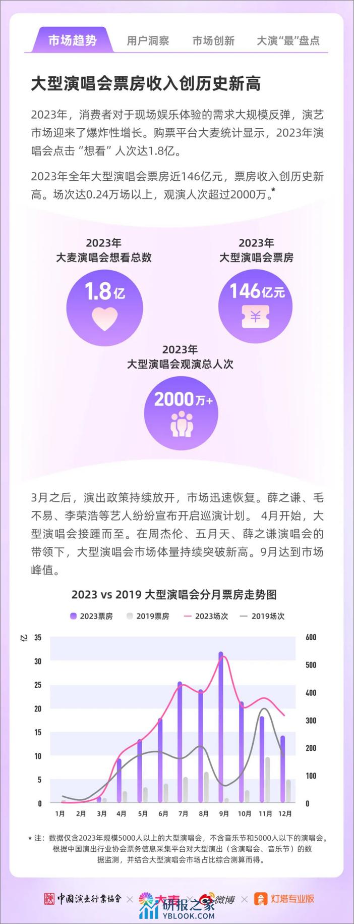 2023年大型演唱会年度洞察-微博 - 第2页预览图