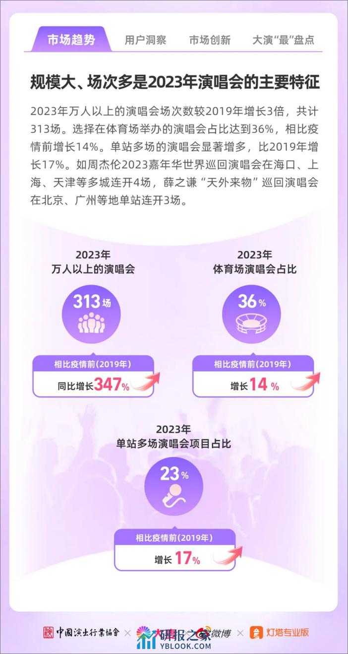 2023年大型演唱会年度洞察-微博 - 第3页预览图