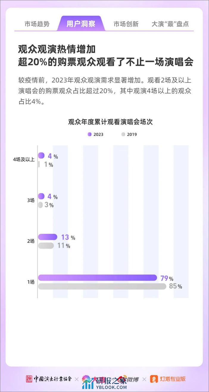 2023年大型演唱会年度洞察-微博 - 第5页预览图