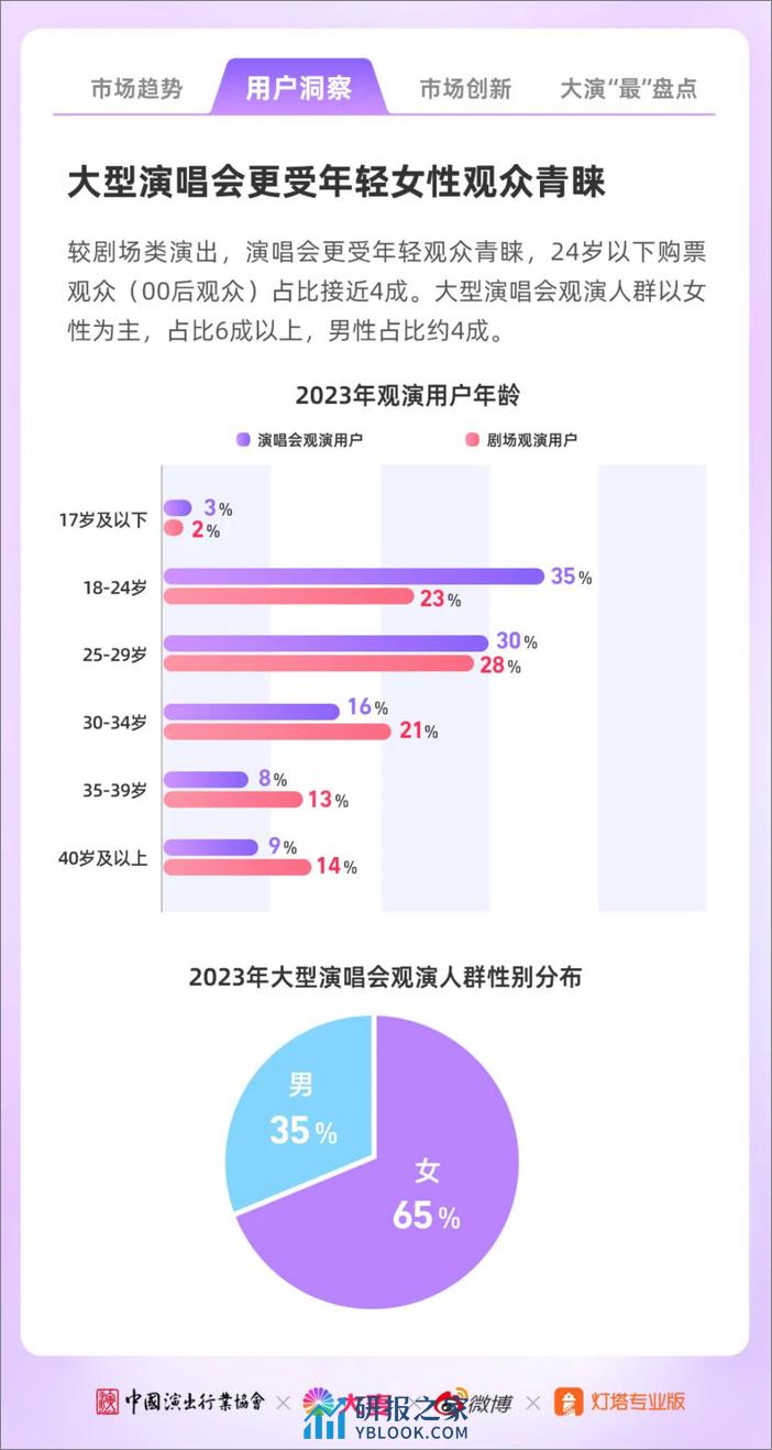 2023年大型演唱会年度洞察-微博 - 第6页预览图