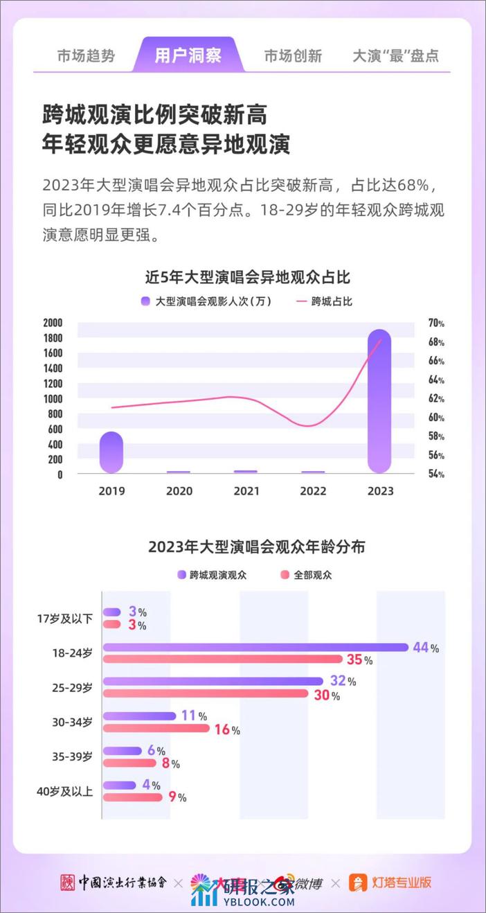 2023年大型演唱会年度洞察-微博 - 第7页预览图