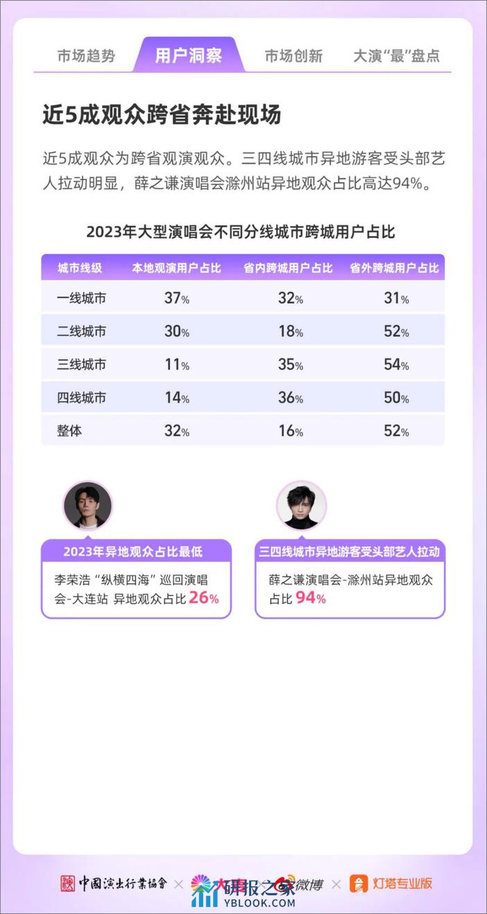 2023年大型演唱会年度洞察-微博 - 第8页预览图