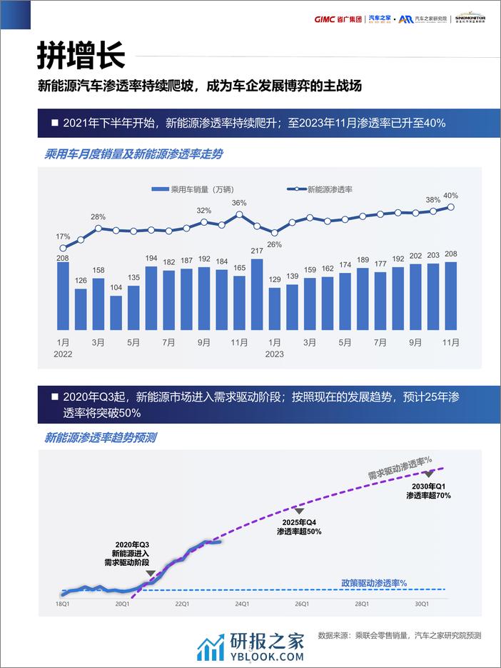 汽车之家研究院&省广集团：2024新能源汽车行业营销流量增长指南 - 第5页预览图