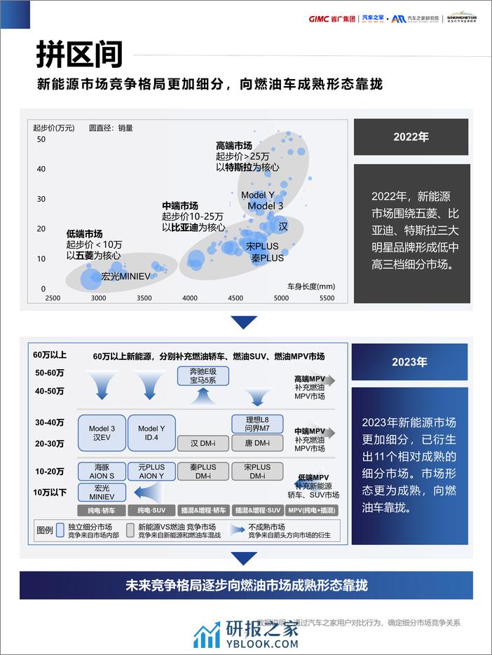 汽车之家研究院&省广集团：2024新能源汽车行业营销流量增长指南 - 第7页预览图