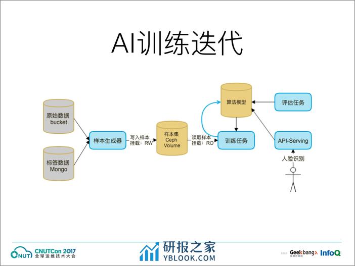 运维上海2017-机器学习模型训练的Kubernetes实践-袁晓沛 - 第7页预览图