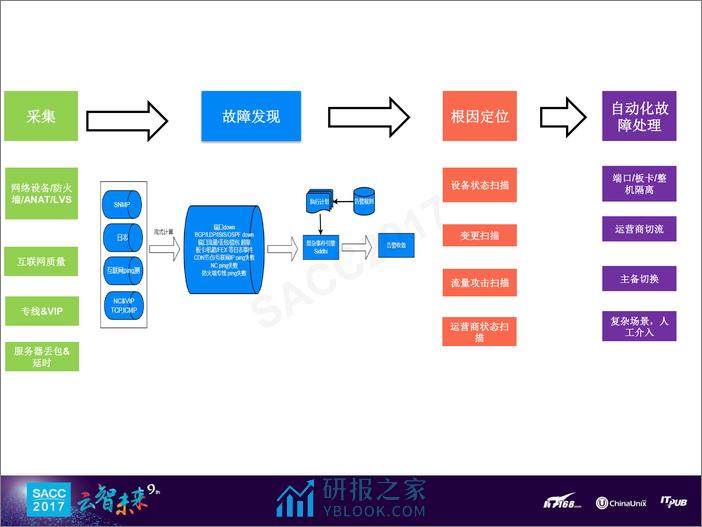 何源：阿里网络故障智能化治理(1) - 第4页预览图