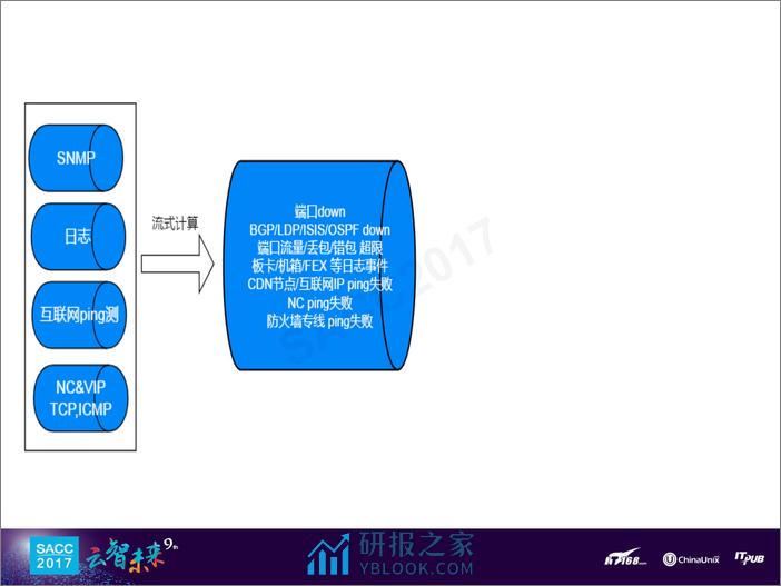 何源：阿里网络故障智能化治理(1) - 第6页预览图