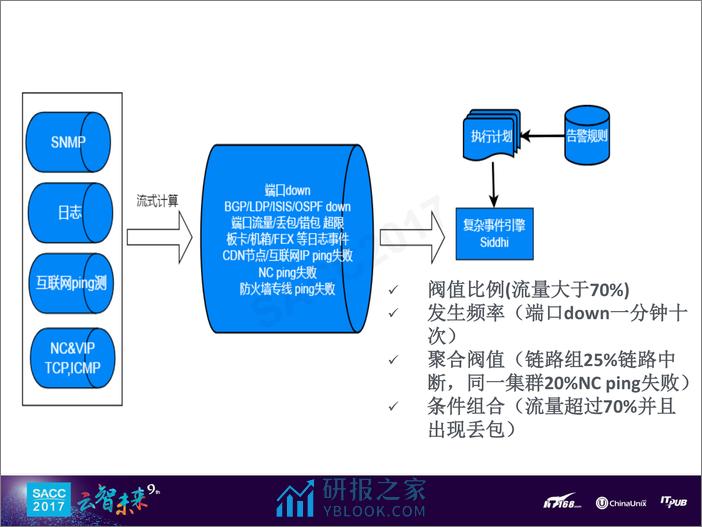 何源：阿里网络故障智能化治理(1) - 第7页预览图