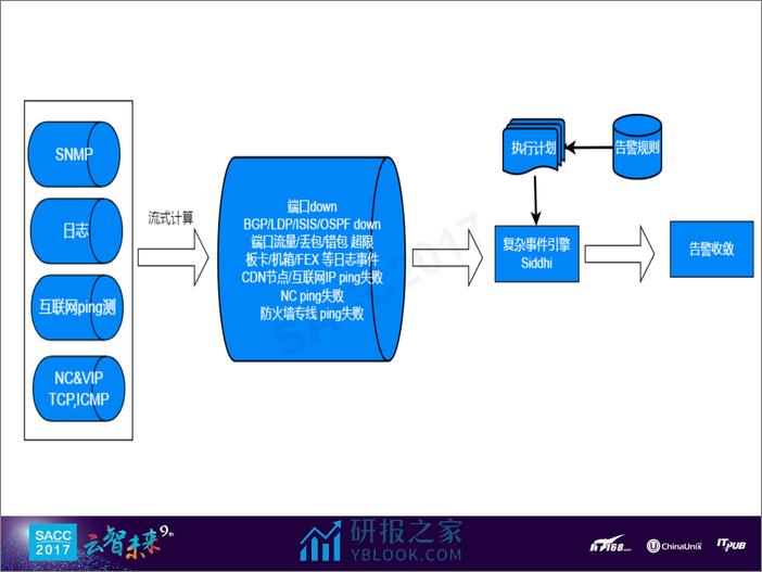 何源：阿里网络故障智能化治理(1) - 第8页预览图