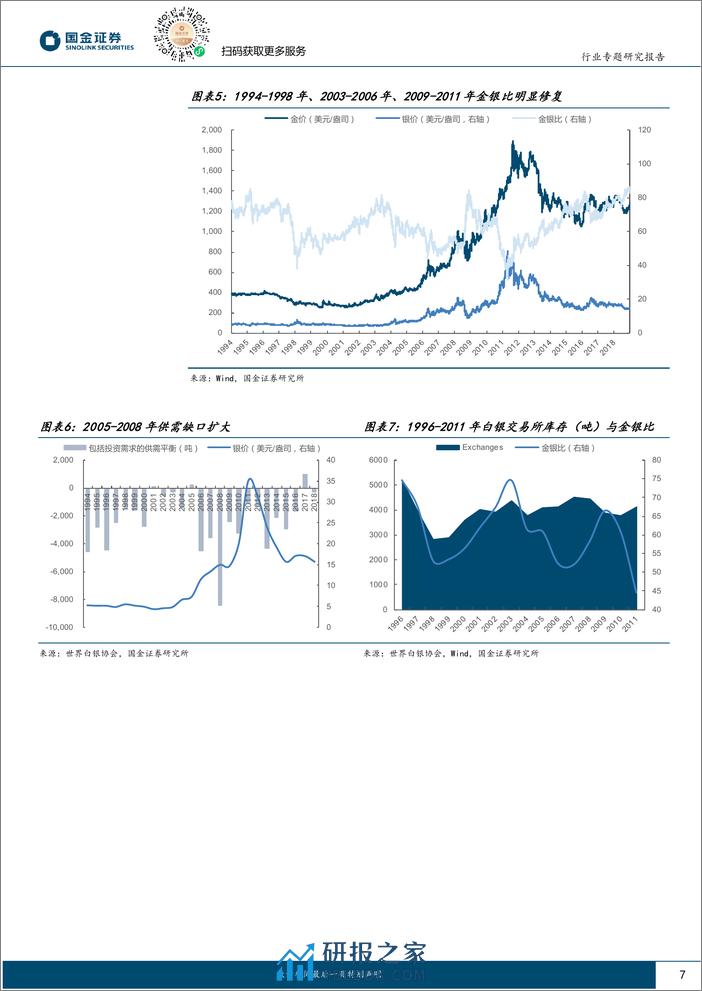 贵金属行业研究：掘“金”系列（六）：当我们交易金银比时，交易的是什么？-20240224-国金证券-32页 - 第7页预览图