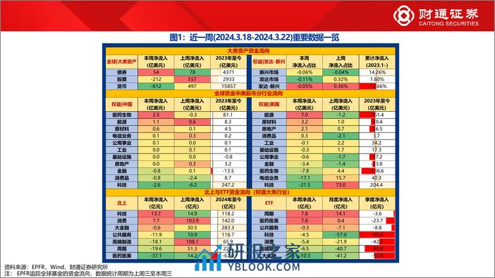 全球资金观察系列100：北向流入电子、家电居前-240323-财通证券-30页 - 第2页预览图