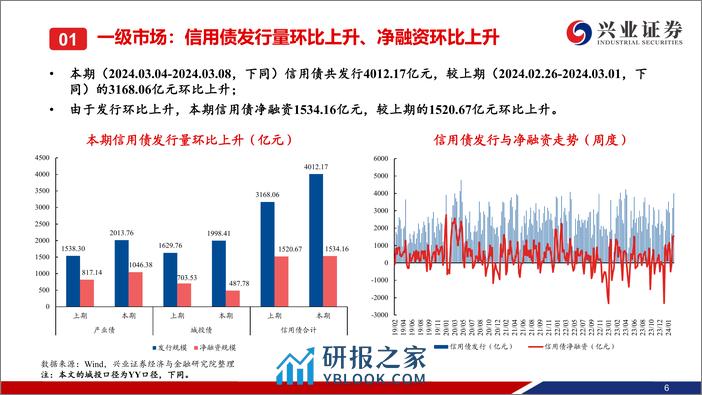 信用债回顾：一级发行保持高位，信用债收益率大多下行-240309-兴业证券-36页 - 第7页预览图