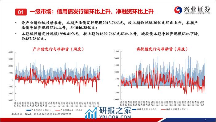 信用债回顾：一级发行保持高位，信用债收益率大多下行-240309-兴业证券-36页 - 第8页预览图