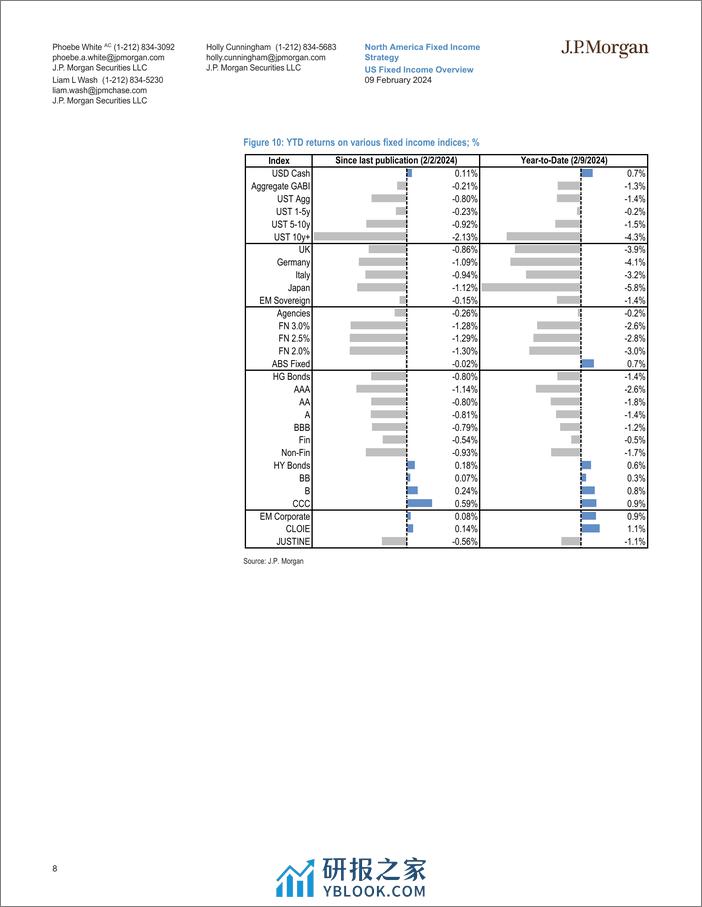 JPMorgan Econ  FI-US Fixed Income Overview From the last mile to the road ahea...-106450345 - 第8页预览图