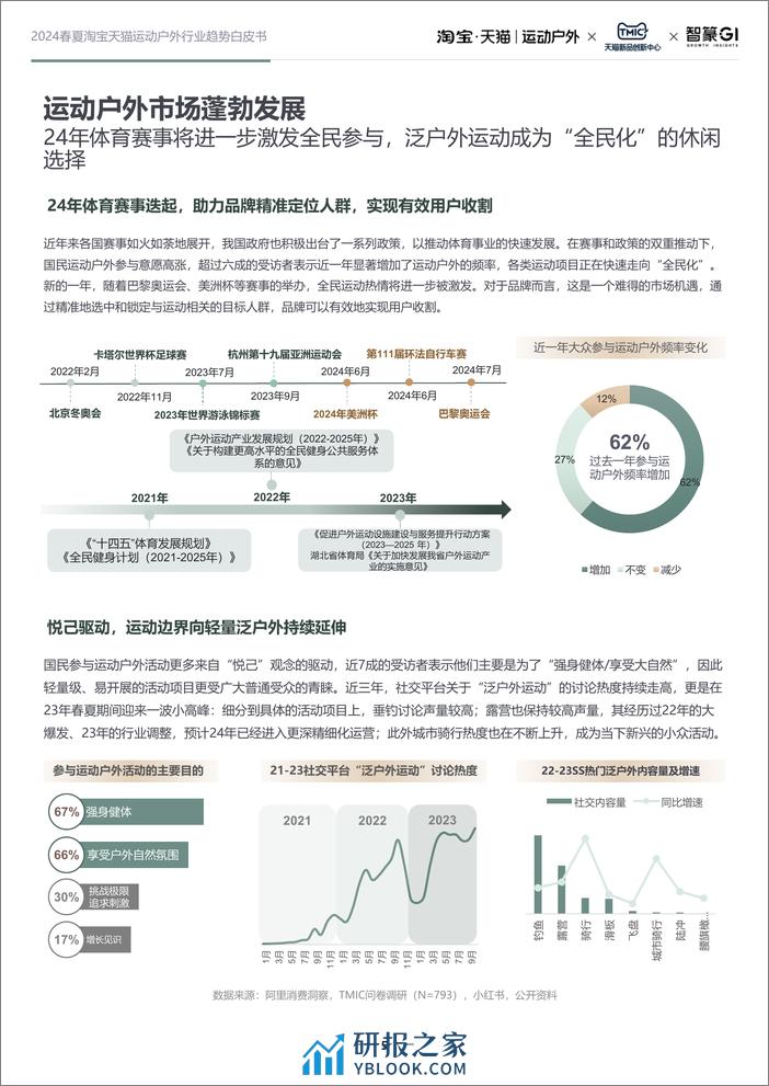 2024春夏淘宝天猫运动户外行业趋势白皮书-淘宝天猫×TMIC×智篆GI-57页 - 第5页预览图