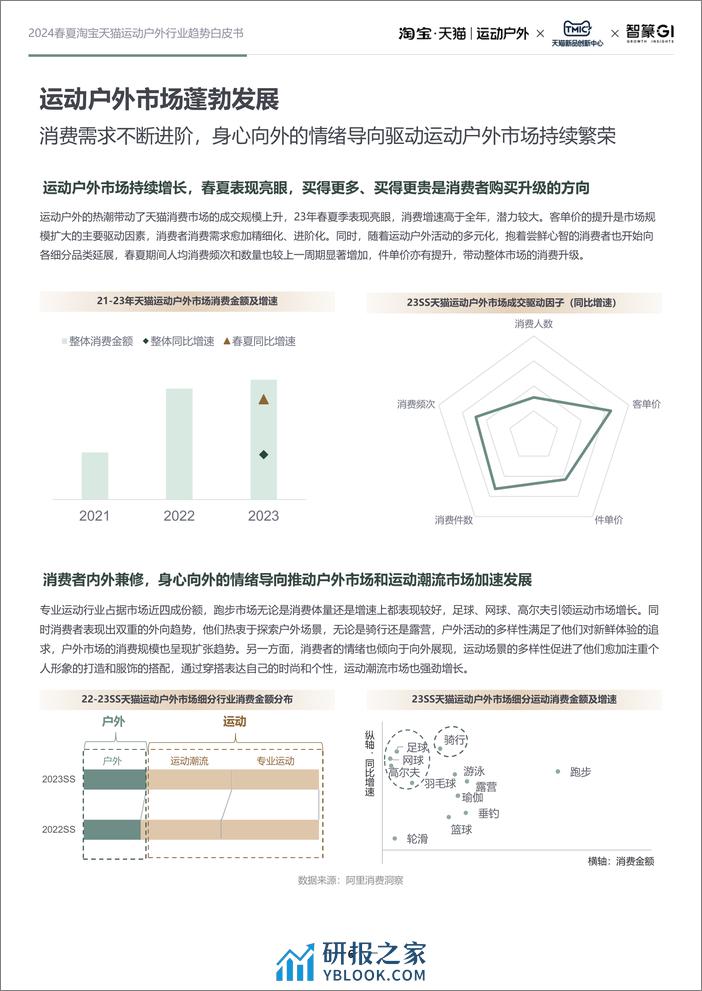 2024春夏淘宝天猫运动户外行业趋势白皮书-淘宝天猫×TMIC×智篆GI-57页 - 第6页预览图