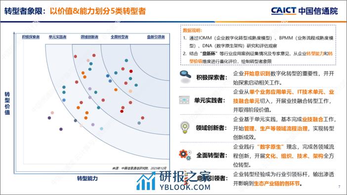 2023年IOMM 企业数字化转型发展双象限洞察-中国信通院 - 第7页预览图