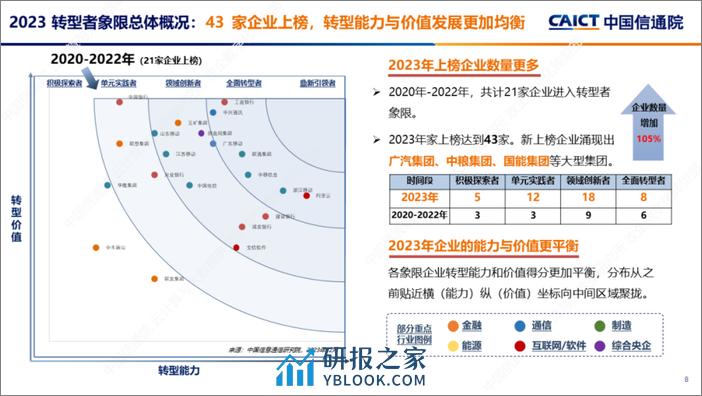 2023年IOMM 企业数字化转型发展双象限洞察-中国信通院 - 第8页预览图