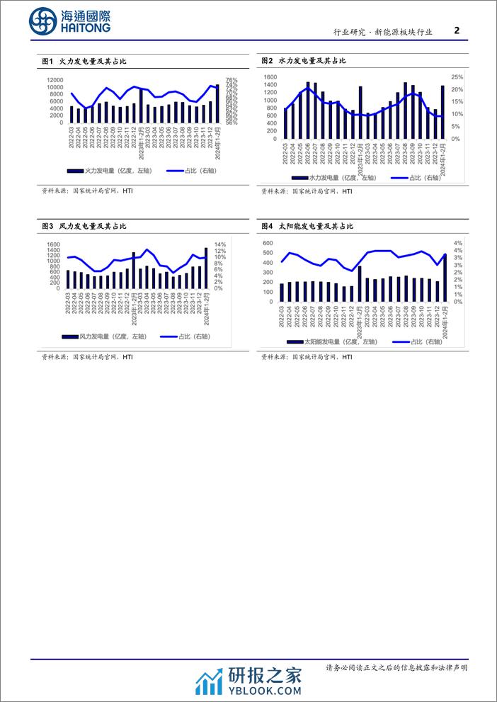 新能源板块行业：1-2月风电并网9.89GW，同比增长69%25-240410-海通国际-10页 - 第2页预览图