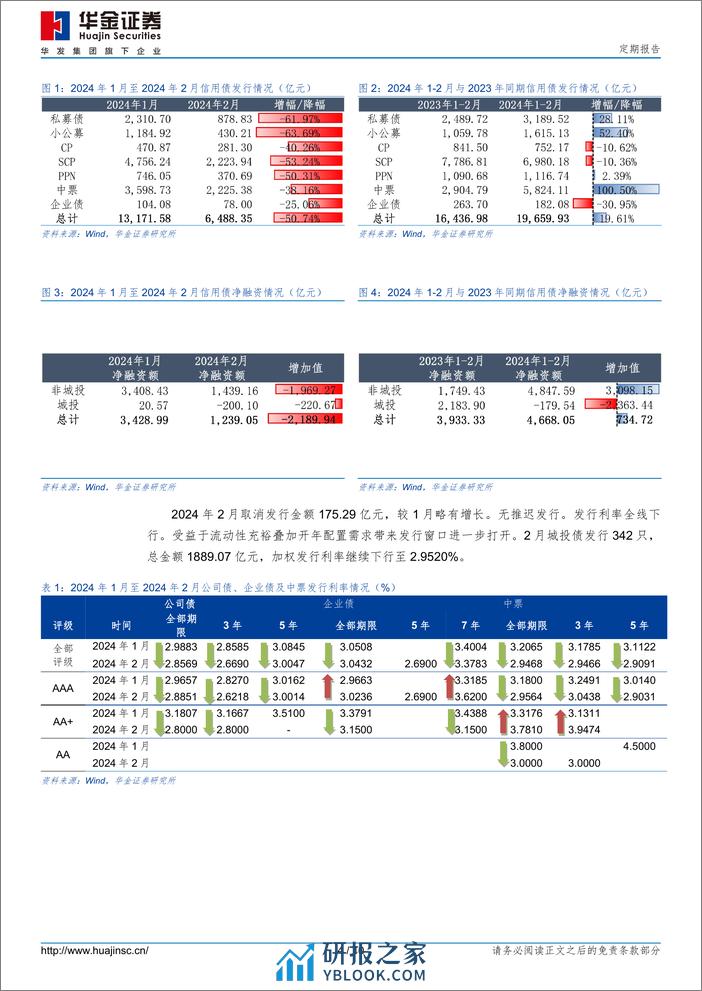 2024年2月信用债市场跟踪-20240301-华金证券-10页 - 第4页预览图