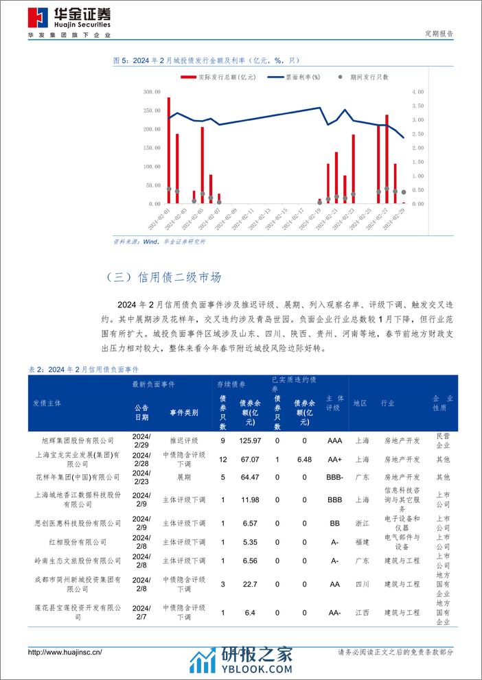 2024年2月信用债市场跟踪-20240301-华金证券-10页 - 第5页预览图