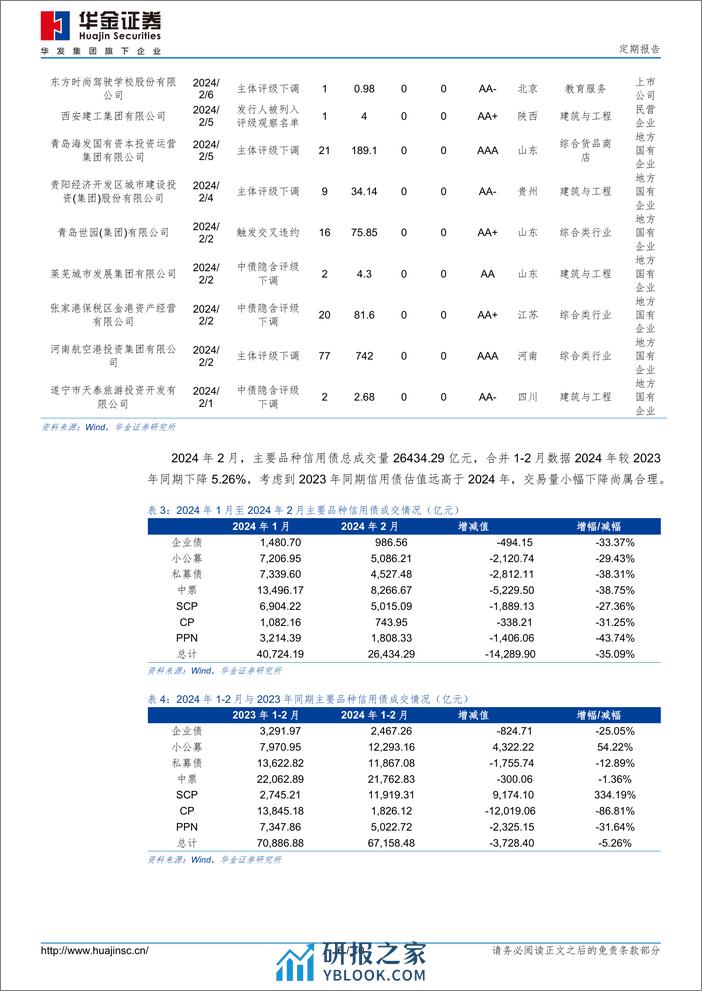 2024年2月信用债市场跟踪-20240301-华金证券-10页 - 第6页预览图