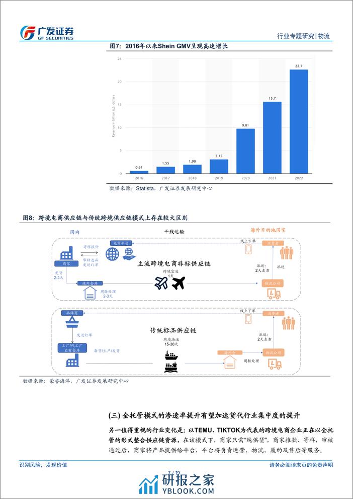 解密跨境电商物流供应链（一）：总量增长与结构变化共振，看好跨境物流供应链景气上行 - 第7页预览图