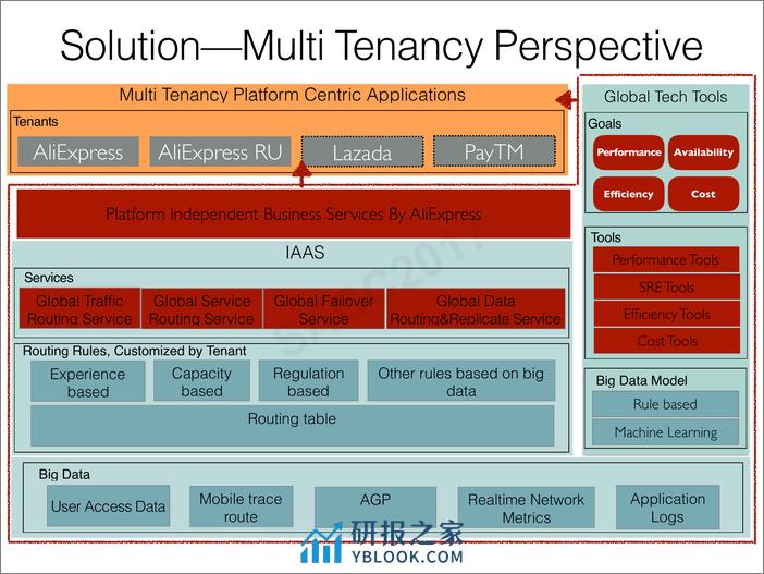 李彦超：阿⾥巴巴全球化技术架构 - 第7页预览图