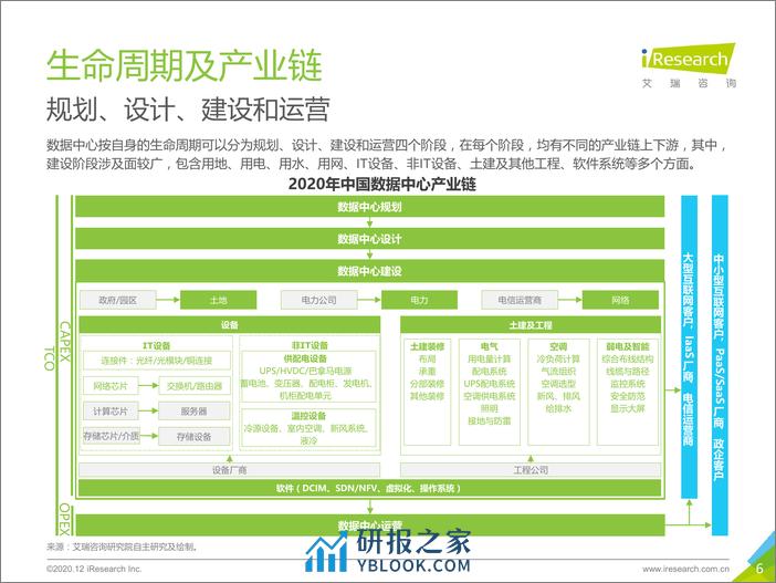 艾瑞咨询：2020年中国数据中心行业研究报告 - 第6页预览图