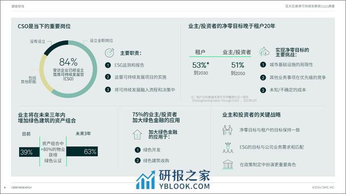 2024亚太区首席可持续发展官（cso）调查报告-世邦魏理仕 - 第4页预览图